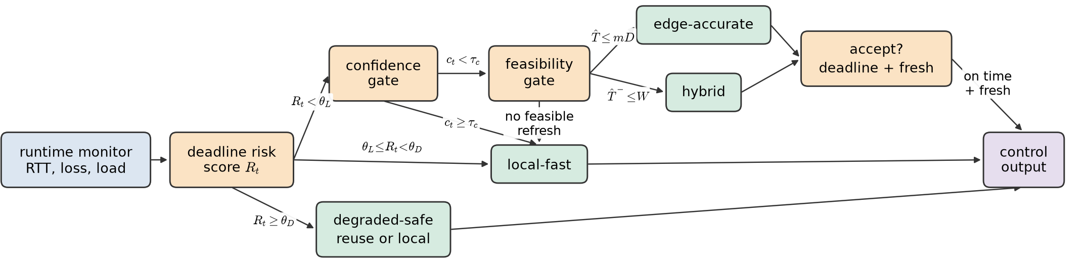DAPPER decision path: the runtime monitor feeds a deadline-risk score, which routes a frame to degraded-safe, local-fast, the confidence gate, and then the remote-feasibility gate, which selects edge-accurate, hybrid, or local.