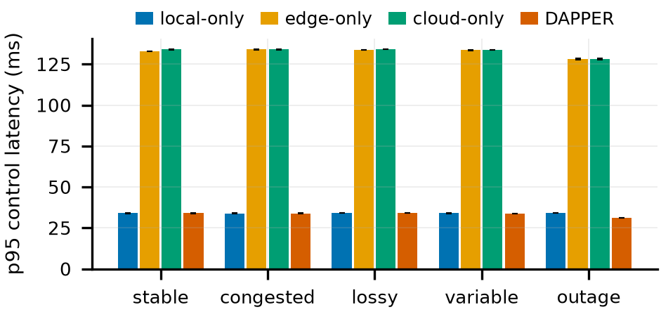 Grouped bars of p95 control-output latency for local-only, edge-only, cloud-only and DAPPER across the five profiles, with 95% bootstrap intervals.
