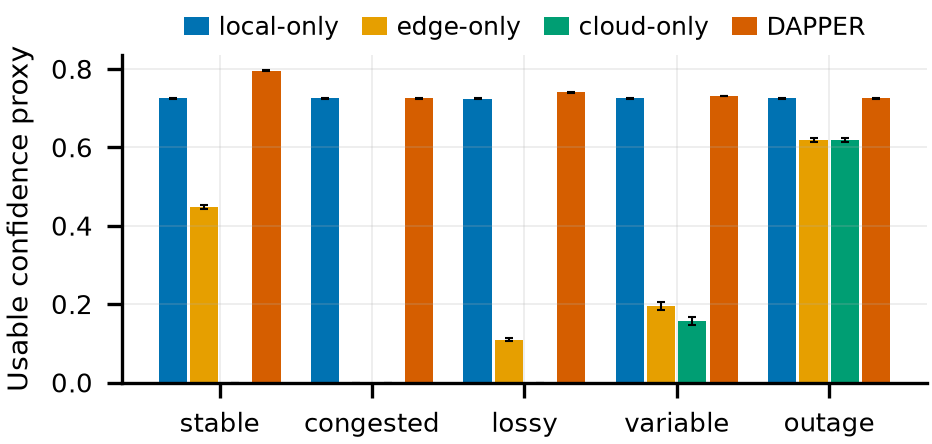 Grouped bars of the usable confidence proxy at the deadline for local-only, edge-only, cloud-only and DAPPER across the five profiles, with 95% bootstrap intervals.