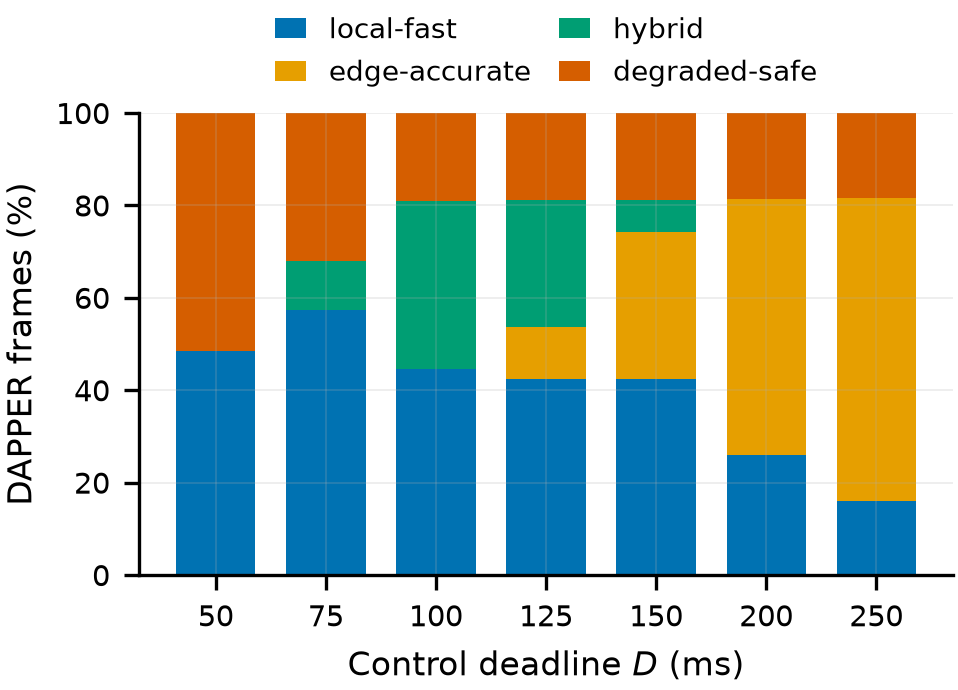 Stacked mode share of local-fast, edge-accurate, hybrid and degraded-safe against the control deadline from 50 to 250 ms.