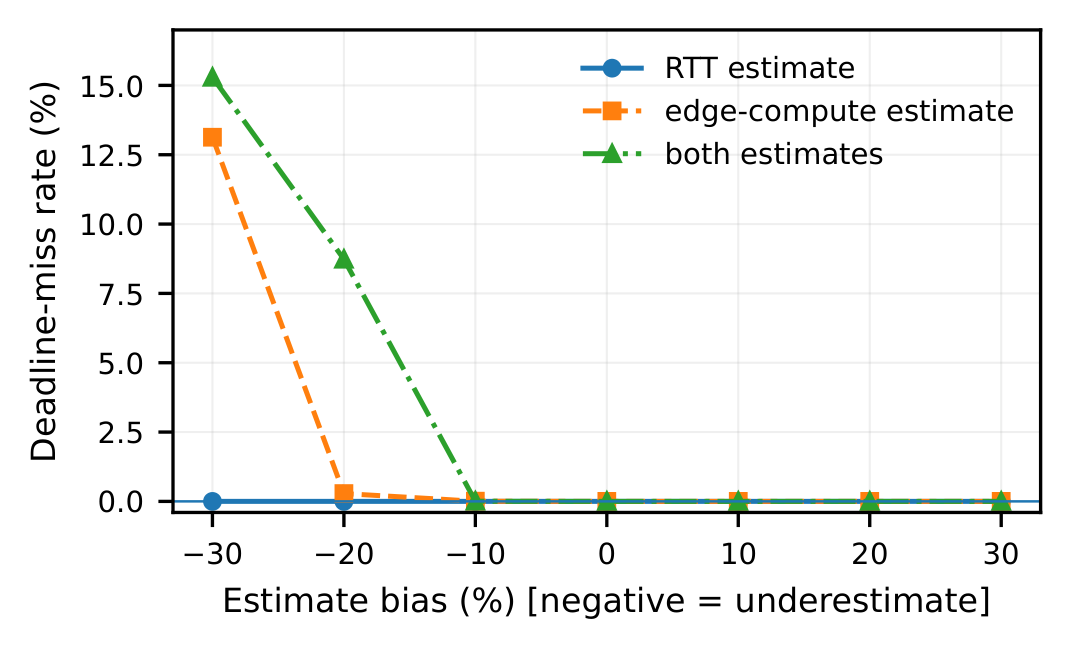 Deadline-miss rate against scheduler estimate bias from minus 30 to plus 30 per cent, for the RTT estimate, the edge-compute estimate and both together.